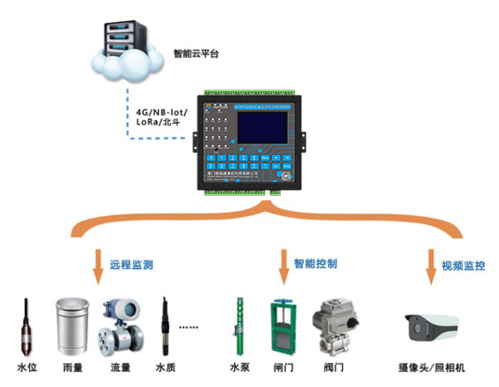 生态环保遥测终端机RTU.jpg