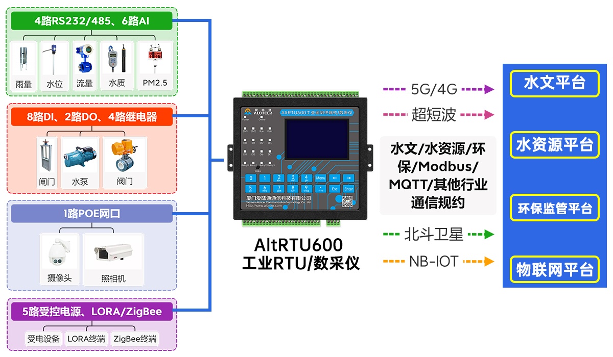 5G视频RTU