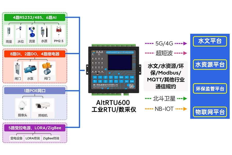 5G雨量采集监测遥测终端机RTU